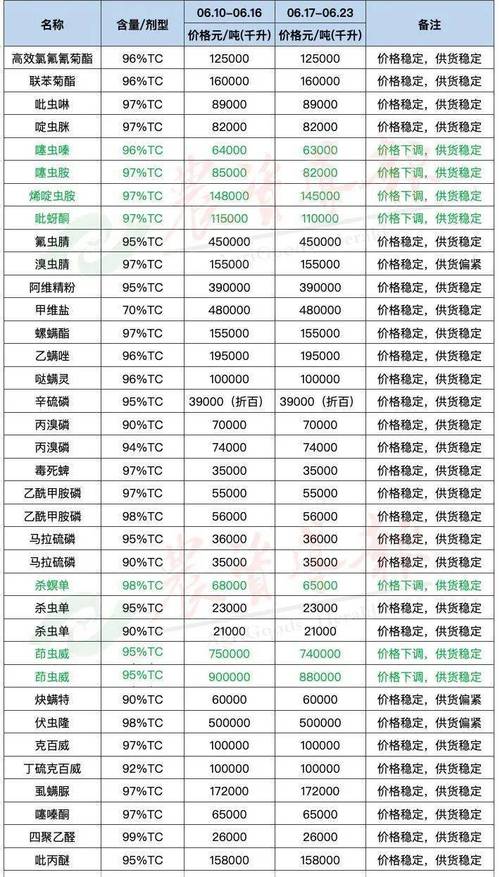 草甘膦继续上涨,草铵膦,吡蚜酮等26个原药价格下跌!_市场_需求_来源